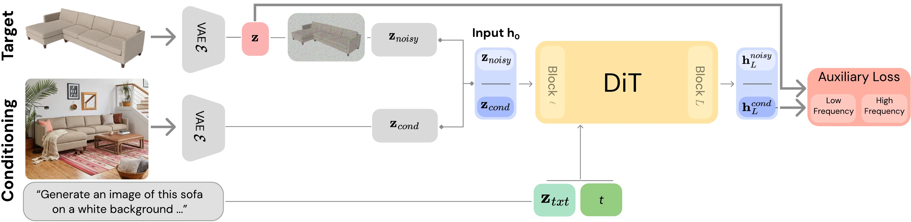 FlowMirror architecture overview showing the auxiliary loss supervision of the conditioning embedding space