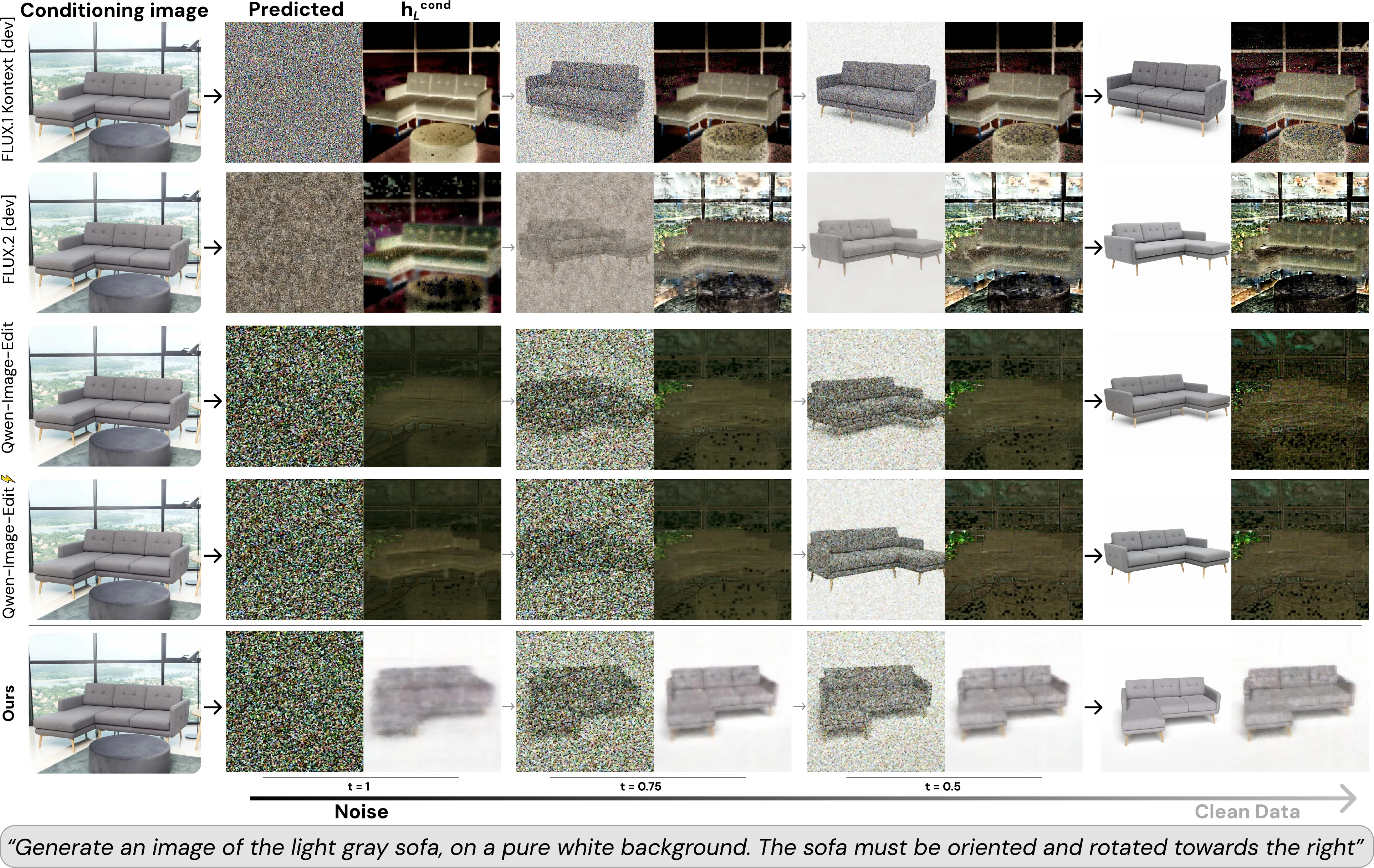 Internal representation comparison across FLUX and Qwen model families at different timesteps
