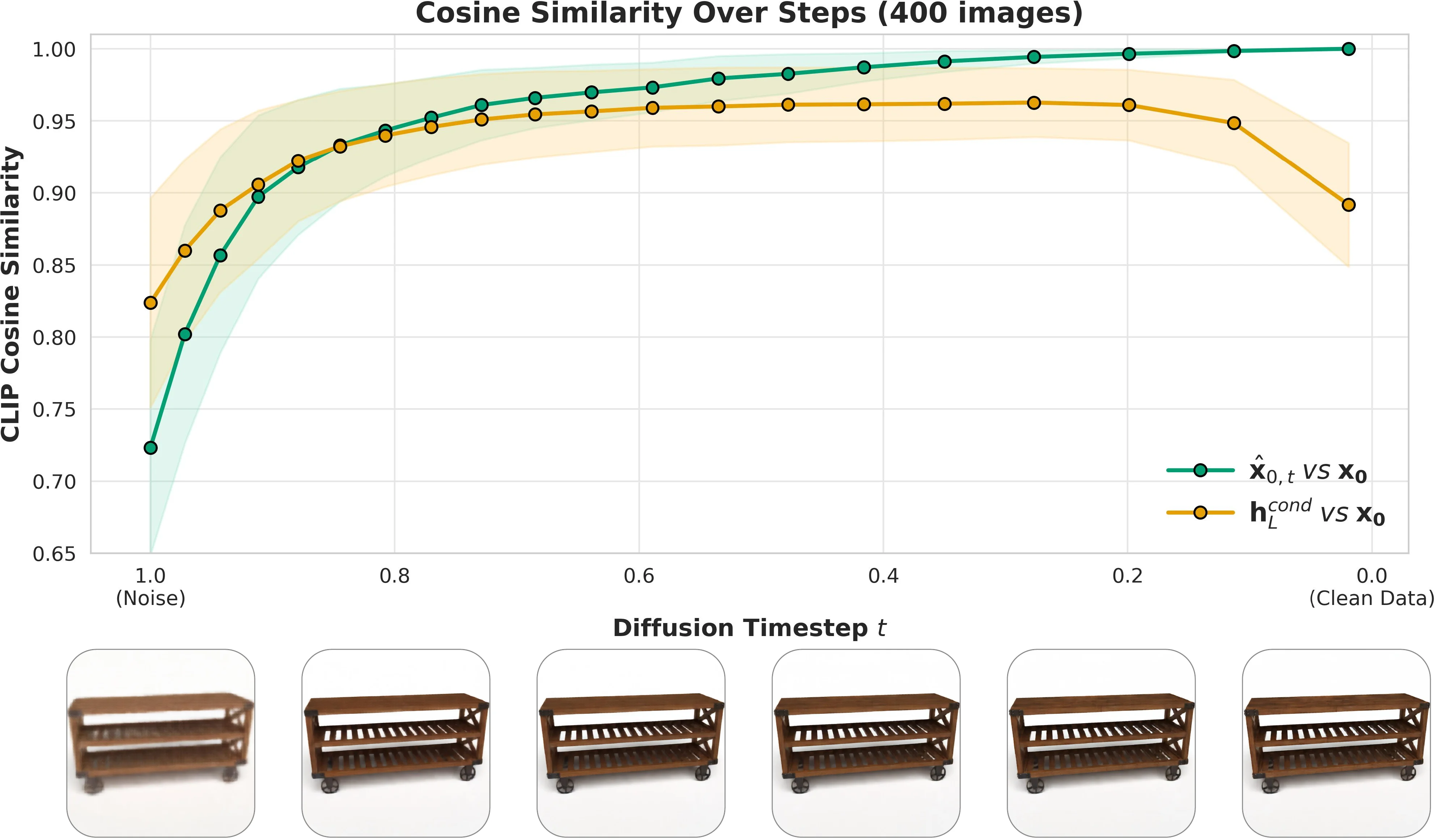 Cosine similarity between predictions and final output across timesteps